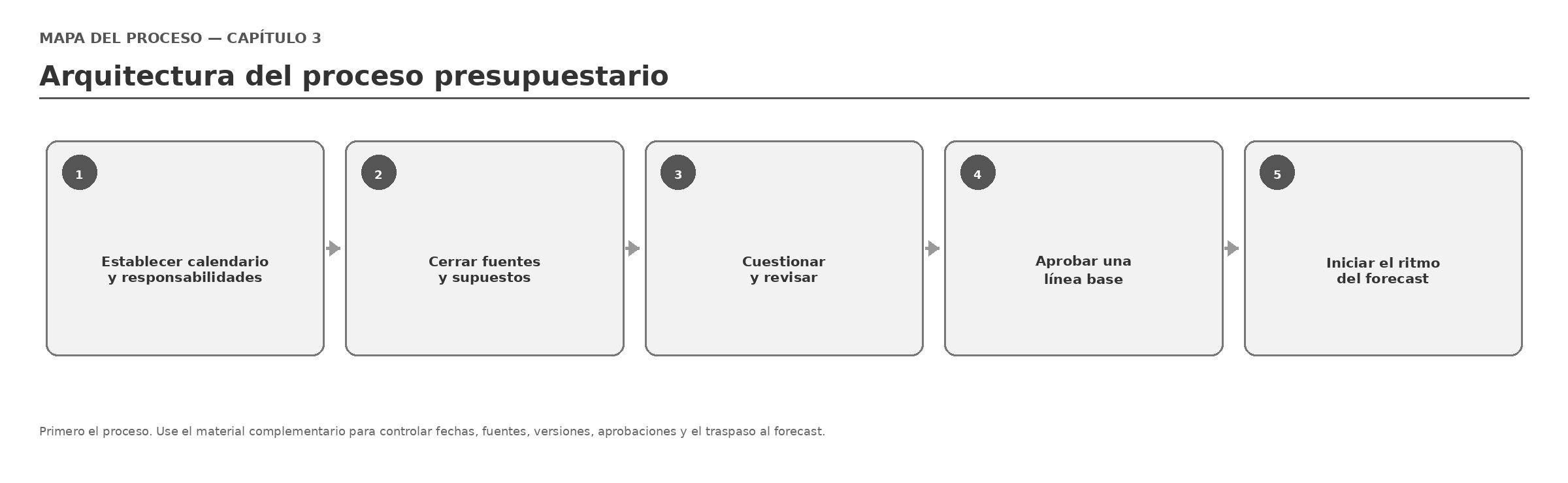 Figura 3.6 — Mapa del proceso del Capítulo 3: arquitectura del proceso presupuestario.