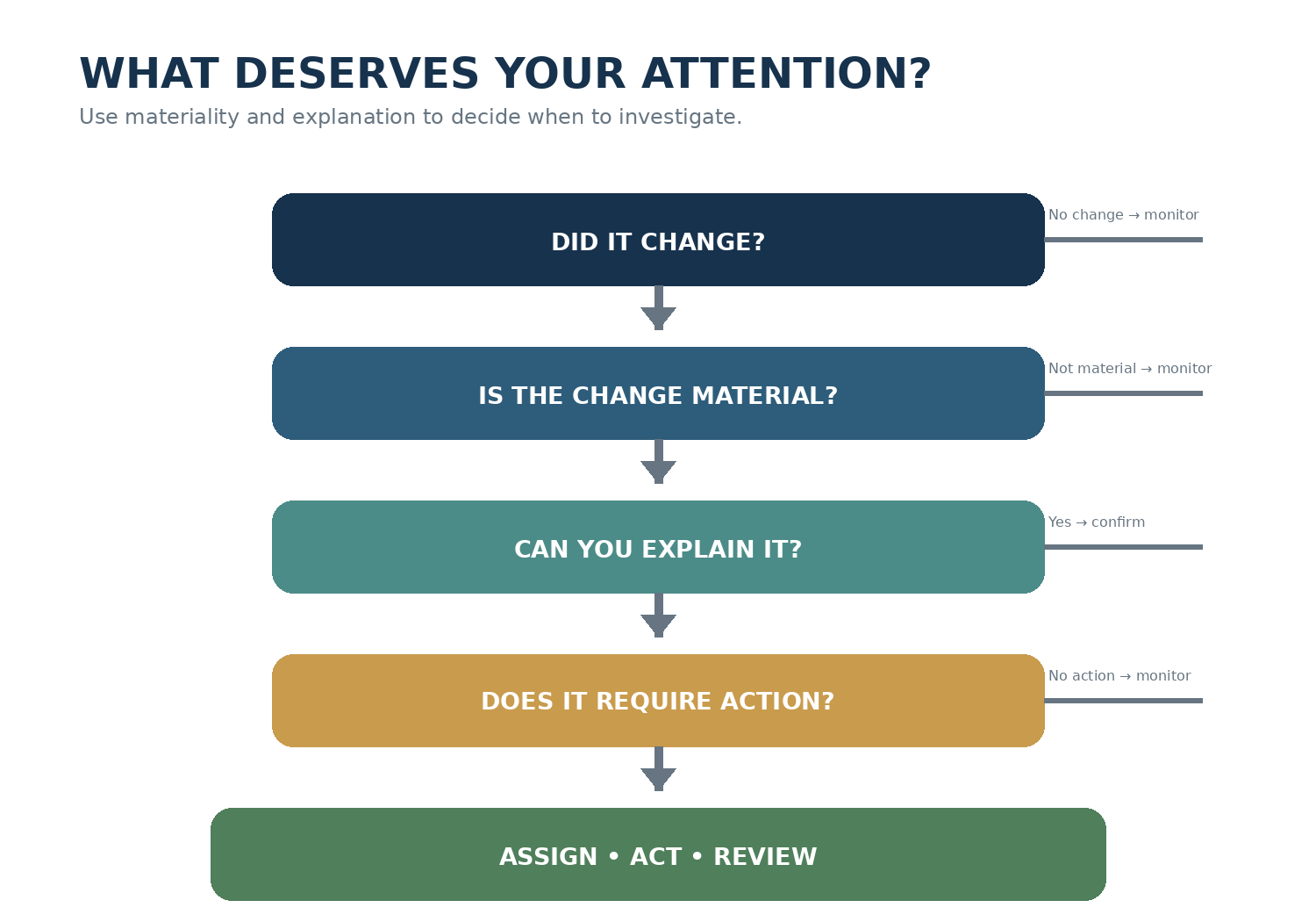 Figure 2.7 — Un filtre simple pour déterminer ce qui mérite l’attention de la direction.